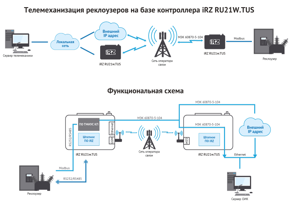 Телемеханизация реклоузеров на базе контроллера iRZ RU21W.TUS