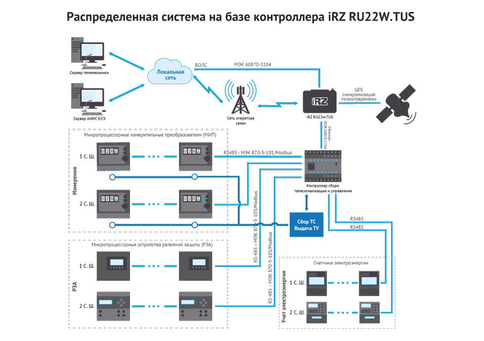 Распределенная система на базе контроллера iRZ RU22W.TUS